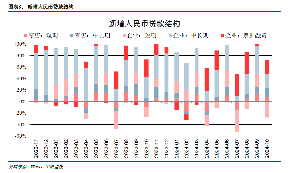 【中信建投金融】积极因素逐步酝酿，期待政策发力需求改善—2024年10月金融数据点评-第6张图片-云韵生活网