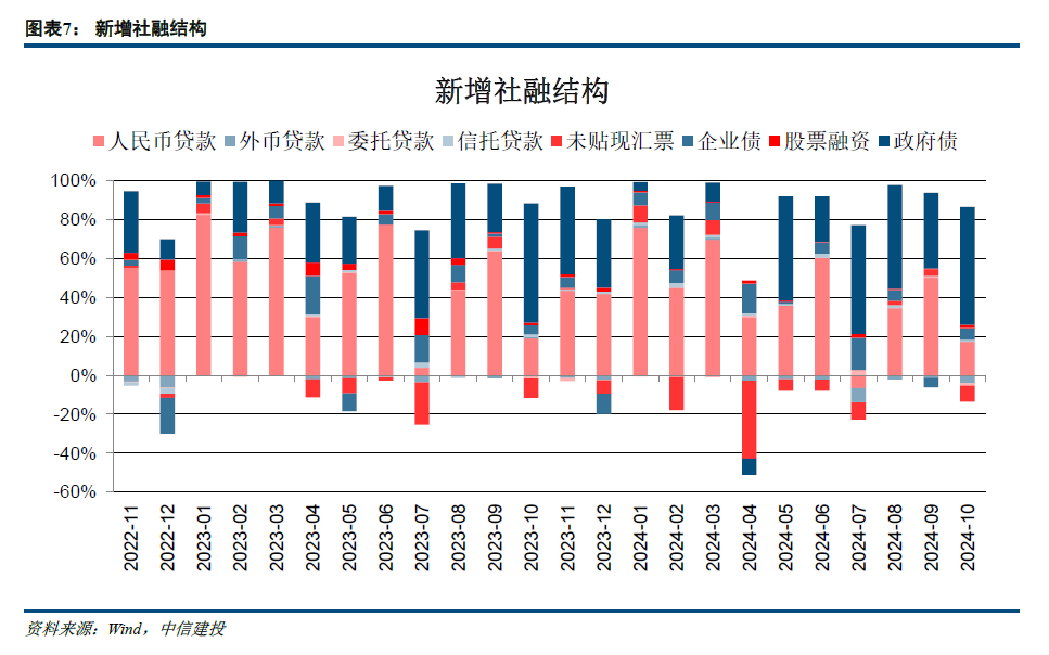 【中信建投金融】积极因素逐步酝酿，期待政策发力需求改善—2024年10月金融数据点评-第7张图片-云韵生活网