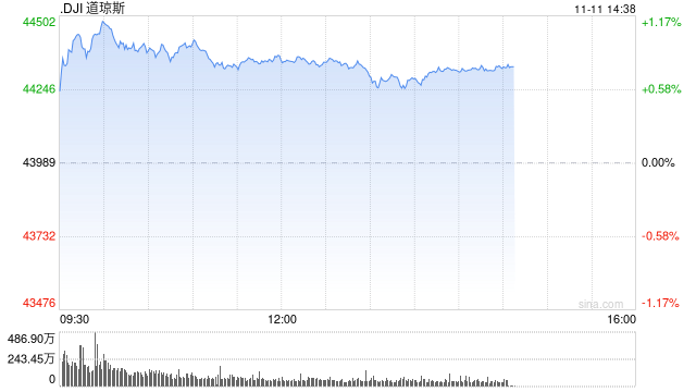 早盘：道指涨逾400点创新高 纳指小幅下跌-第1张图片-云韵生活网