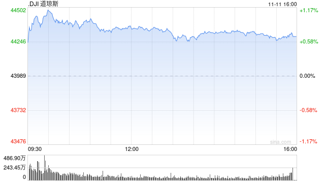 午盘：道指上涨350点 有望收在44000点上方-第1张图片-云韵生活网