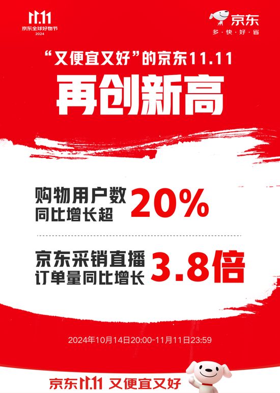 京东11.11购物用户数同比增长超20% 京东采销直播订单量同比增长3.8倍-第1张图片-云韵生活网