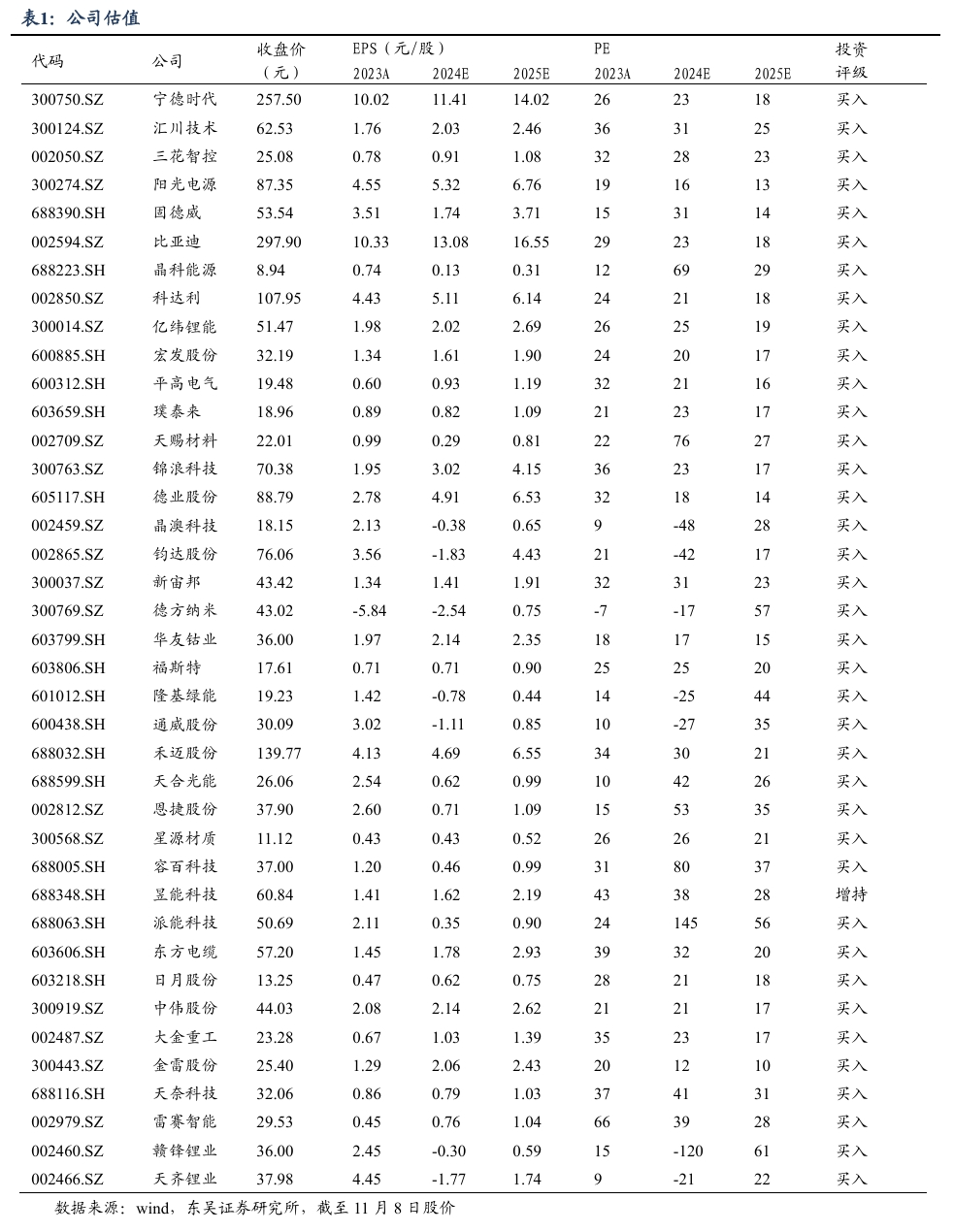 【东吴电新】周策略：新能源车和锂电需求持续超预期、光伏静待供给侧改革深化-第1张图片-云韵生活网