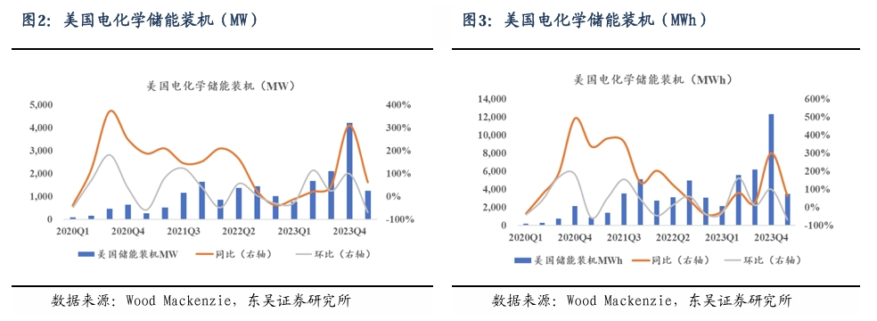 【东吴电新】周策略：新能源车和锂电需求持续超预期、光伏静待供给侧改革深化-第3张图片-云韵生活网