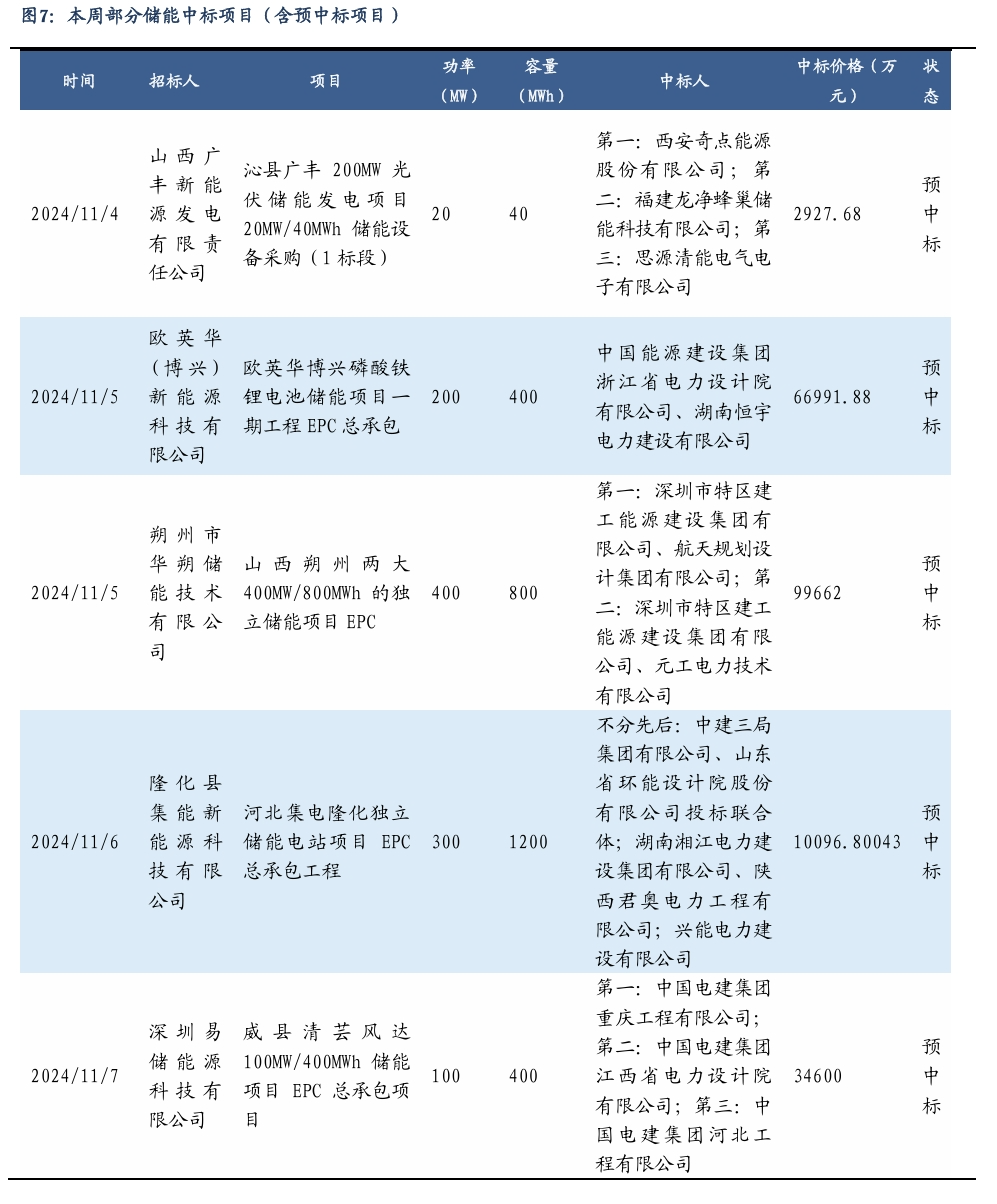 【东吴电新】周策略：新能源车和锂电需求持续超预期、光伏静待供给侧改革深化-第6张图片-云韵生活网