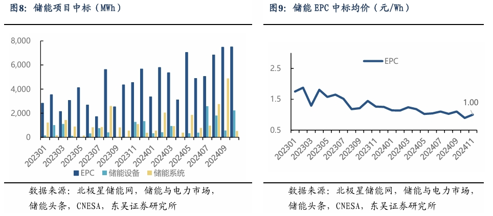 【东吴电新】周策略：新能源车和锂电需求持续超预期、光伏静待供给侧改革深化-第8张图片-云韵生活网