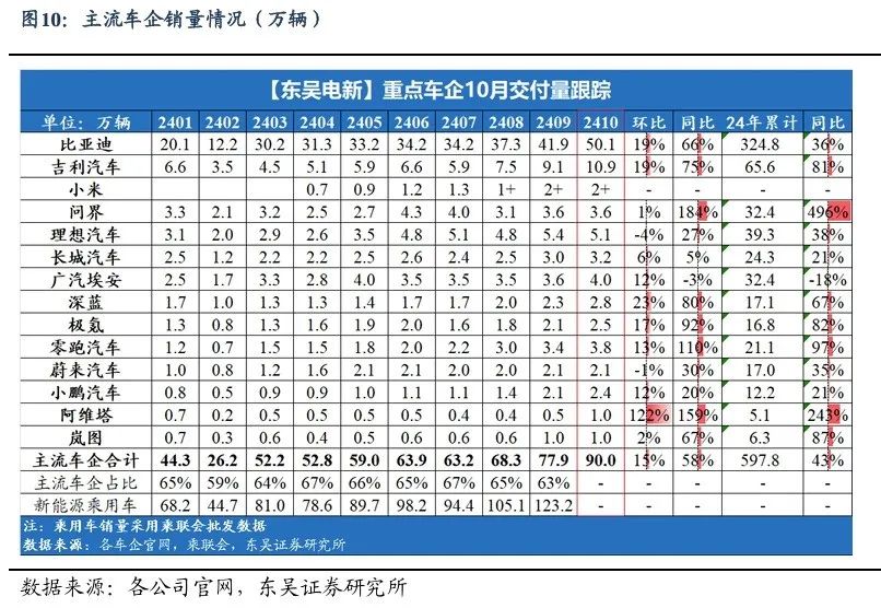 【东吴电新】周策略：新能源车和锂电需求持续超预期、光伏静待供给侧改革深化-第9张图片-云韵生活网