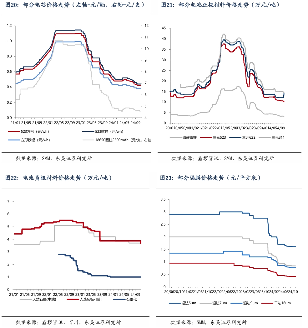 【东吴电新】周策略：新能源车和锂电需求持续超预期、光伏静待供给侧改革深化-第19张图片-云韵生活网