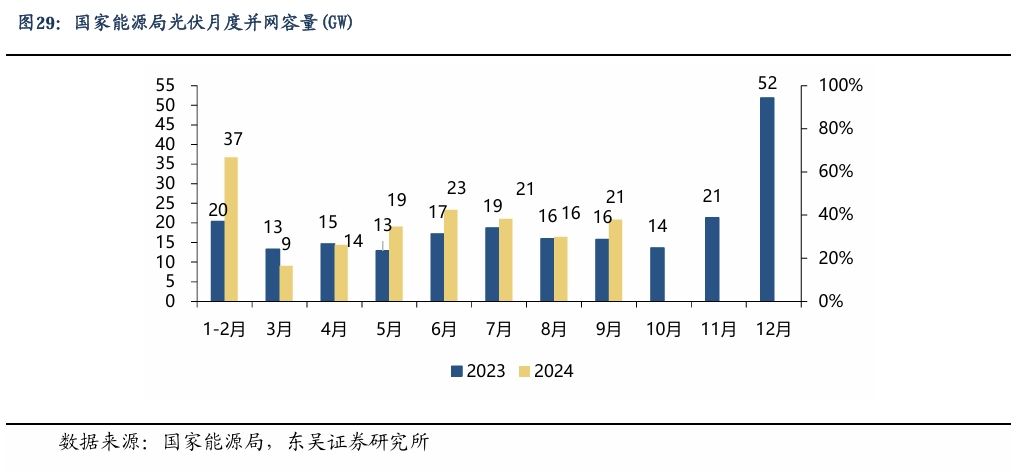 【东吴电新】周策略：新能源车和锂电需求持续超预期、光伏静待供给侧改革深化-第22张图片-云韵生活网