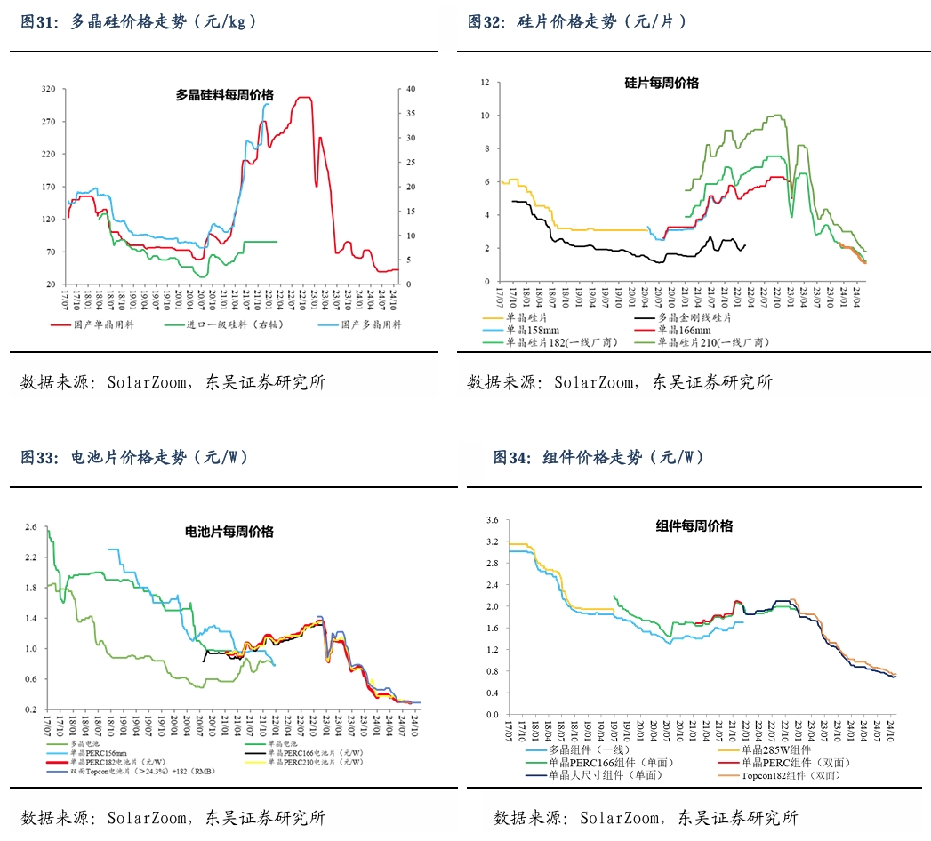 【东吴电新】周策略：新能源车和锂电需求持续超预期、光伏静待供给侧改革深化-第24张图片-云韵生活网