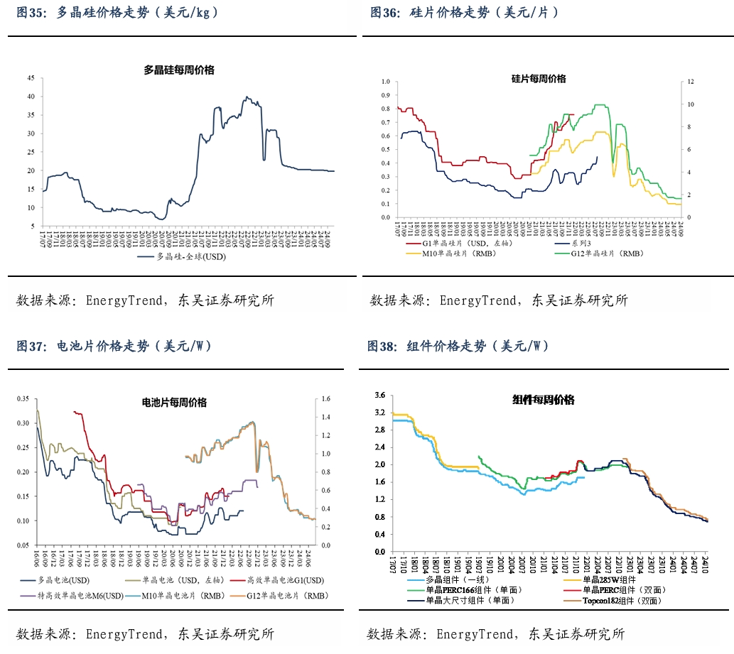 【东吴电新】周策略：新能源车和锂电需求持续超预期、光伏静待供给侧改革深化-第25张图片-云韵生活网