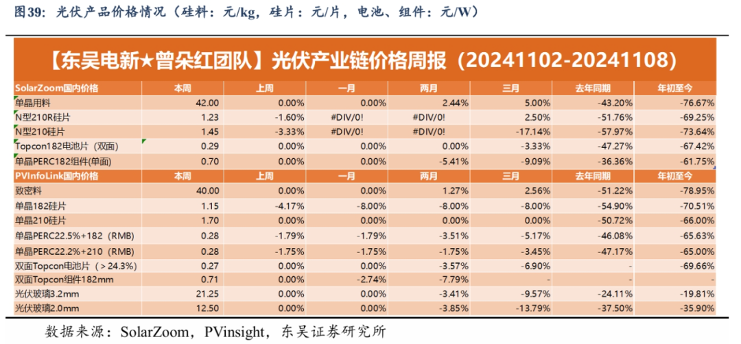 【东吴电新】周策略：新能源车和锂电需求持续超预期、光伏静待供给侧改革深化-第26张图片-云韵生活网