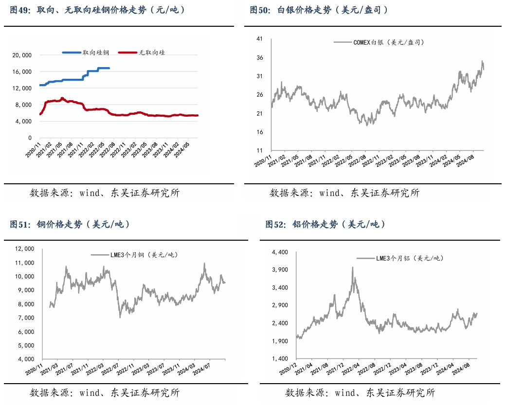 【东吴电新】周策略：新能源车和锂电需求持续超预期、光伏静待供给侧改革深化-第33张图片-云韵生活网