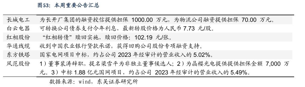 【东吴电新】周策略：新能源车和锂电需求持续超预期、光伏静待供给侧改革深化-第34张图片-云韵生活网