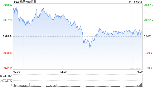 收盘：标普指数首次收在6000点上方 道指首次收在44000点之上-第1张图片-云韵生活网