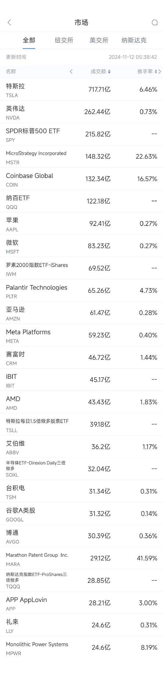 11月11日美股成交额前20：比特币大涨10%，加密货币板块普涨-第1张图片-云韵生活网