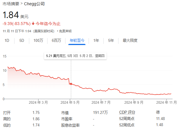 第一家被AI摧毁的巨头出现了：这家教育公司股价暴跌99%-第1张图片-云韵生活网