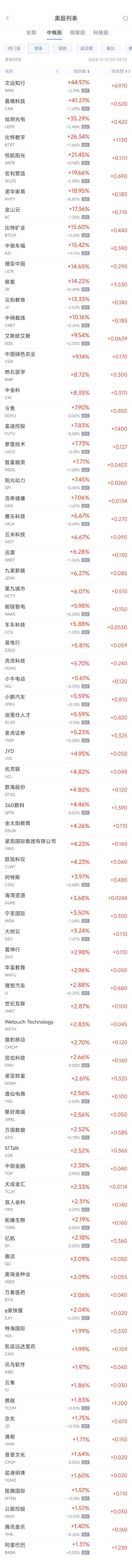 周一热门中概股涨跌不一 文远知行涨45%，台积电跌3.6%-第1张图片-云韵生活网