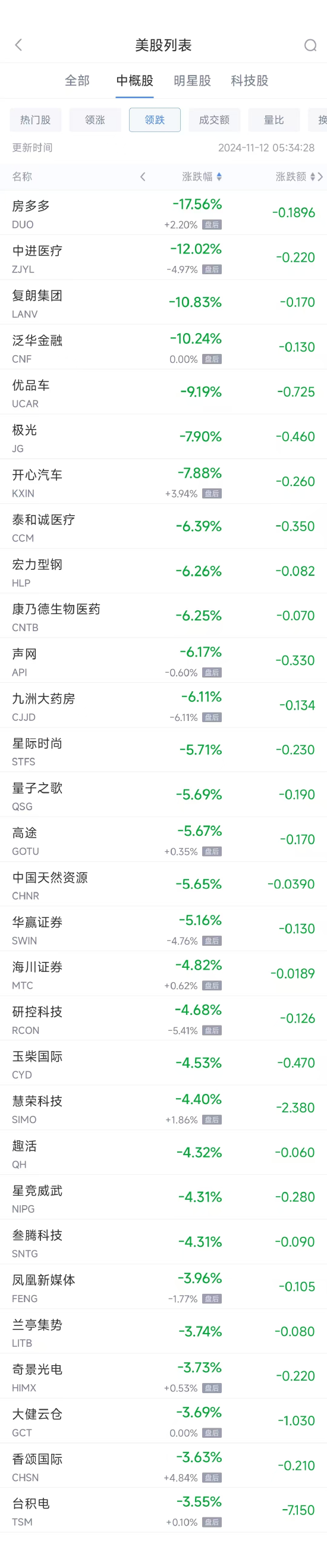 周一热门中概股涨跌不一 文远知行涨45%，台积电跌3.6%-第2张图片-云韵生活网