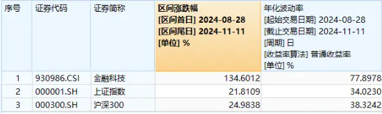 量价齐升！资金连续五日爆买，金融科技ETF（159851）规模突破30亿元创新高！板块反弹飙升超134%-第1张图片-云韵生活网