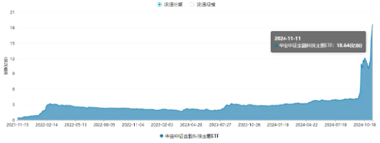 量价齐升！资金连续五日爆买，金融科技ETF（159851）规模突破30亿元创新高！板块反弹飙升超134%-第3张图片-云韵生活网