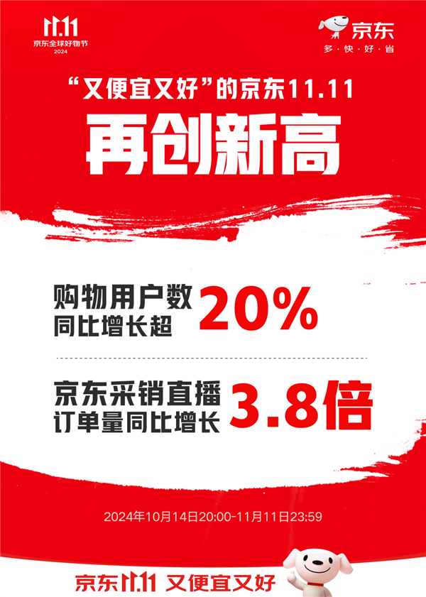 京东双11购物人数增长超20%！AI手机、**
CPU成交额猛增超100%-第1张图片-云韵生活网