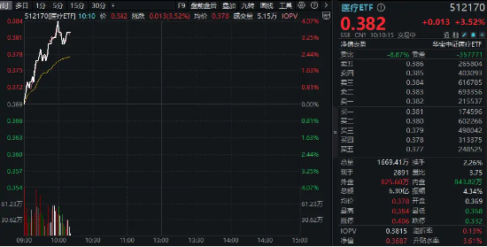 医药医疗领跑全市场！医疗ETF（512170）直线冲高4%！眼科概念暴涨，普瑞眼科盘中20CM涨停-第2张图片-云韵生活网