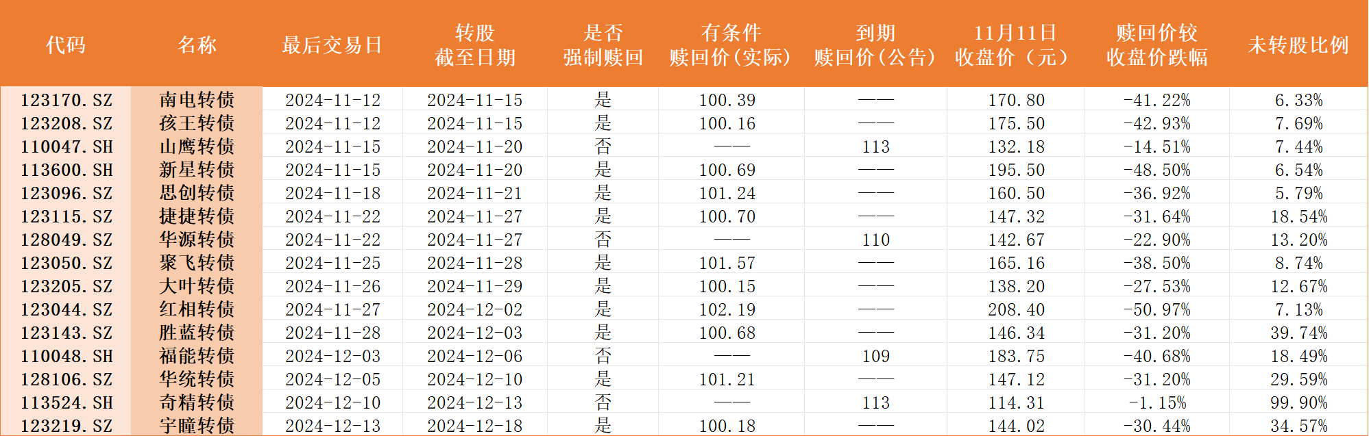 多只可转债本周迎来最后交易日，不及时操作亏损或超40%-第2张图片-云韵生活网