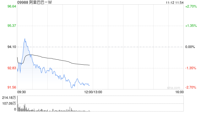 阿里巴巴-W11月8日斥资1998.2万美元回购169.21万股-第1张图片-云韵生活网