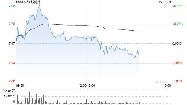 瑞银：维持诺诚健华“买入”评级 目标价上调至9.8港元-第1张图片-云韵生活网