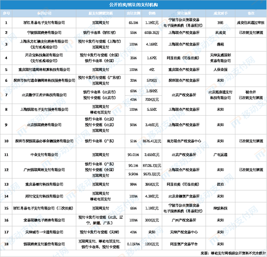 1200万起！这家支付机构300多万股将被拍卖-第4张图片-云韵生活网