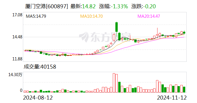 厦门空港：10月旅客吞吐量同比增长17.29%-第1张图片-云韵生活网