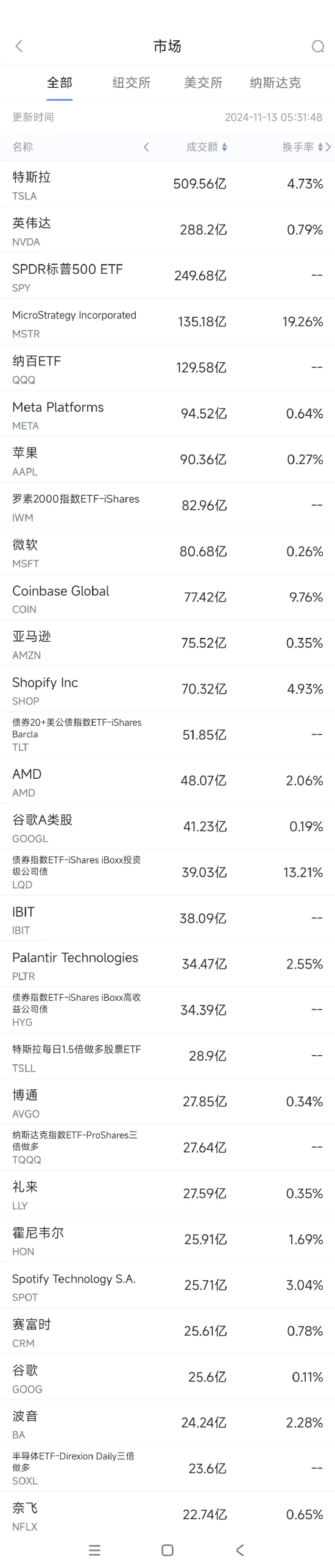 11月12日美股成交额前20：Shopify大涨21%，连续六个季度营收增长超25%-第1张图片-云韵生活网