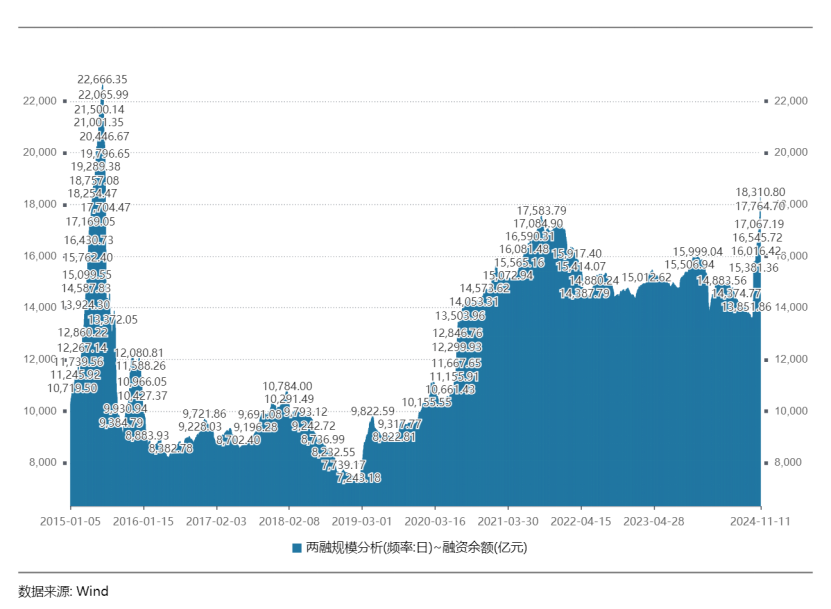 接近2万亿！A股融资余额，9年新高-第1张图片-云韵生活网