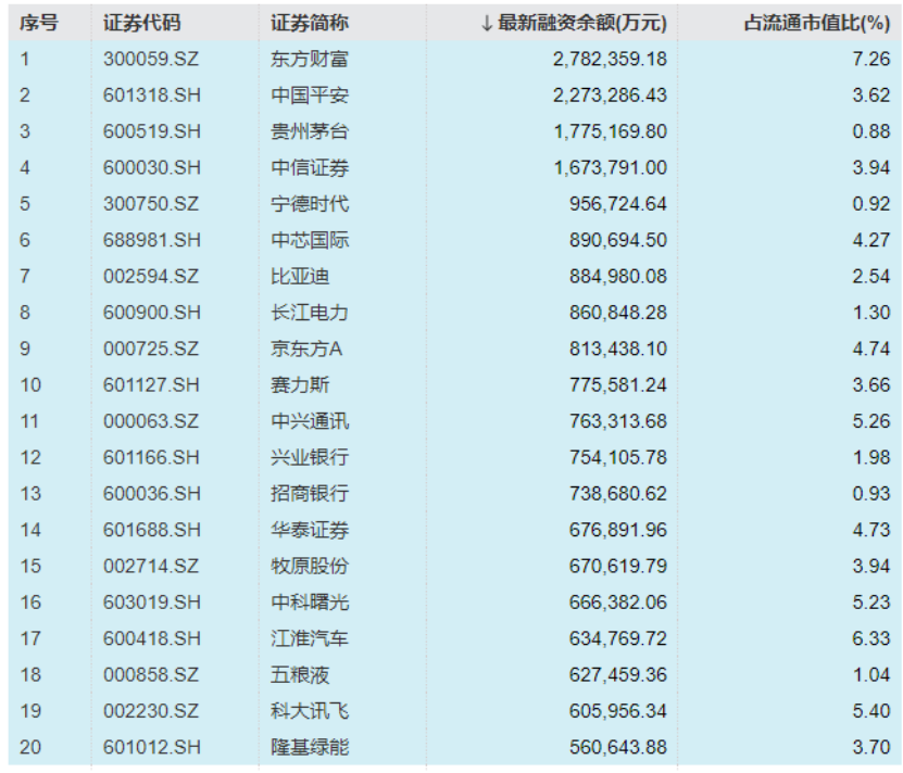 接近2万亿！A股融资余额，9年新高-第2张图片-云韵生活网