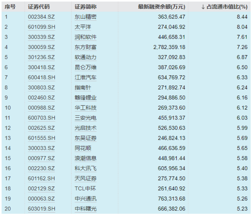 接近2万亿！A股融资余额，9年新高-第3张图片-云韵生活网