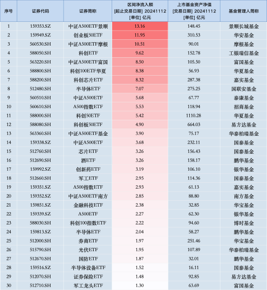 最受喜欢
ETF：11月12日中证A500ETF景顺获净申购13.16亿元，创业板50ETF华安获净申购11.95亿元（名单）-第1张图片-云韵生活网