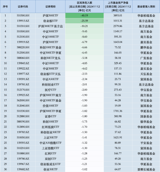 最不受欢迎ETF：11月12日华泰柏瑞沪深300ETF遭净赎回40.19亿元，易方达创业板ETF遭净赎回25.59亿元（名单）-第1张图片-云韵生活网