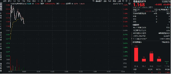 稀土+锂业股联袂狂飙，有色龙头ETF（159876）盘中上探1．63%，有研新材连收5个涨停-第1张图片-云韵生活网