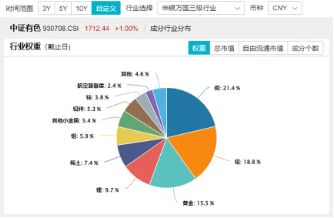 稀土+锂业股联袂狂飙，有色龙头ETF（159876）盘中上探1．63%，有研新材连收5个涨停-第2张图片-云韵生活网