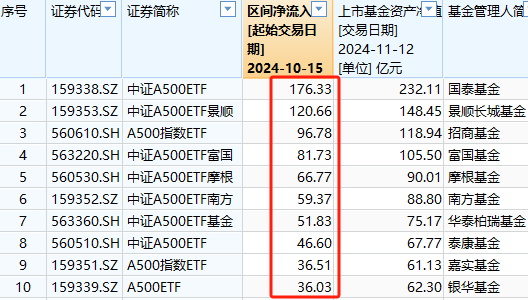 A500ETF上市21天吸金773亿元！同期沪深300ETF净赎回456亿、创业板ETF净流出335亿、科创50ETF净流出316亿-第1张图片-云韵生活网