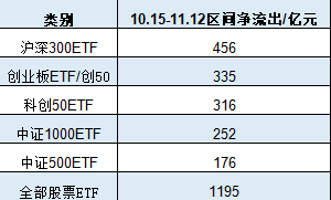 A500ETF上市21天吸金773亿元！同期沪深300ETF净赎回456亿、创业板ETF净流出335亿、科创50ETF净流出316亿-第2张图片-云韵生活网