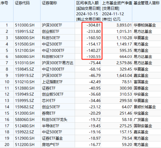 A500ETF上市21天吸金773亿元！同期沪深300ETF净赎回456亿、创业板ETF净流出335亿、科创50ETF净流出316亿-第3张图片-云韵生活网