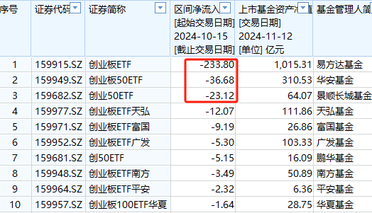 A500ETF上市21天吸金773亿元！同期沪深300ETF净赎回456亿、创业板ETF净流出335亿、科创50ETF净流出316亿-第5张图片-云韵生活网