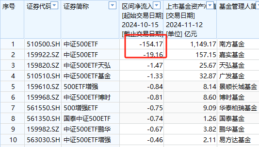 A500ETF上市21天吸金773亿元！同期沪深300ETF净赎回456亿、创业板ETF净流出335亿、科创50ETF净流出316亿-第7张图片-云韵生活网