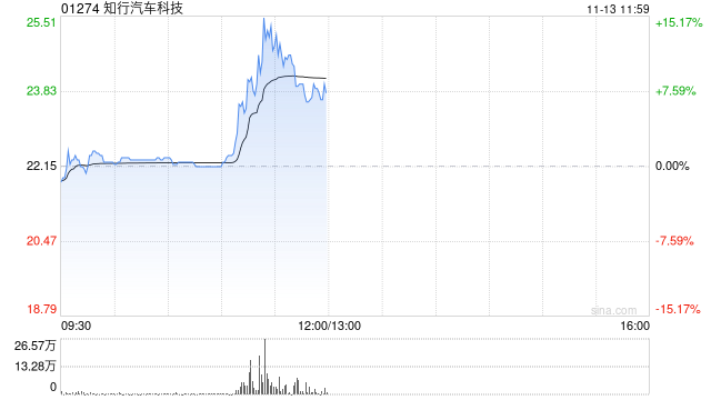 知行汽车科技涨超7% 智能驾驶行业潜力巨大公司有望享受行业发展红利-第1张图片-云韵生活网