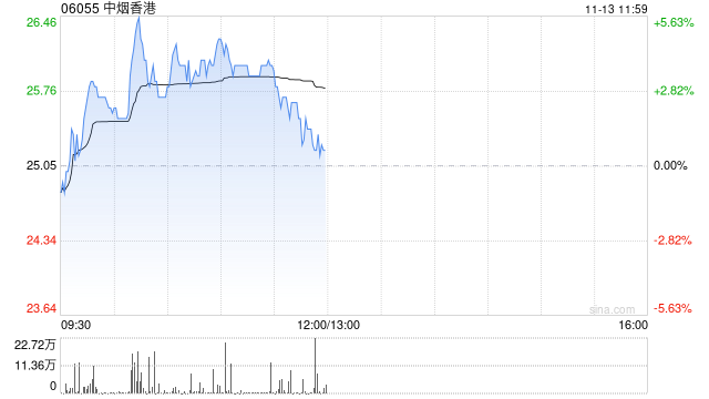 中烟香港早盘涨逾4% 机构料卷烟出口复苏带动公司增长-第1张图片-云韵生活网