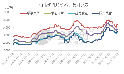 【天然橡胶】多空僵持 天然乳胶费用
盘整观望-第3张图片-云韵生活网