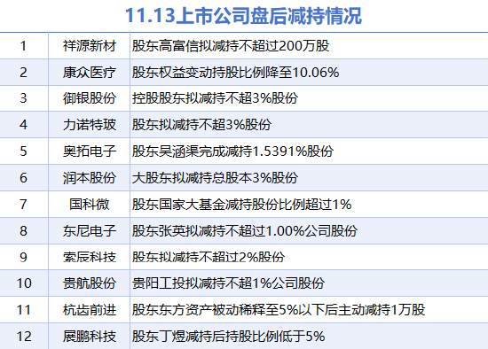 11月13日上市公司减持汇总：东尼电子等12股拟减持（表）-第1张图片-云韵生活网