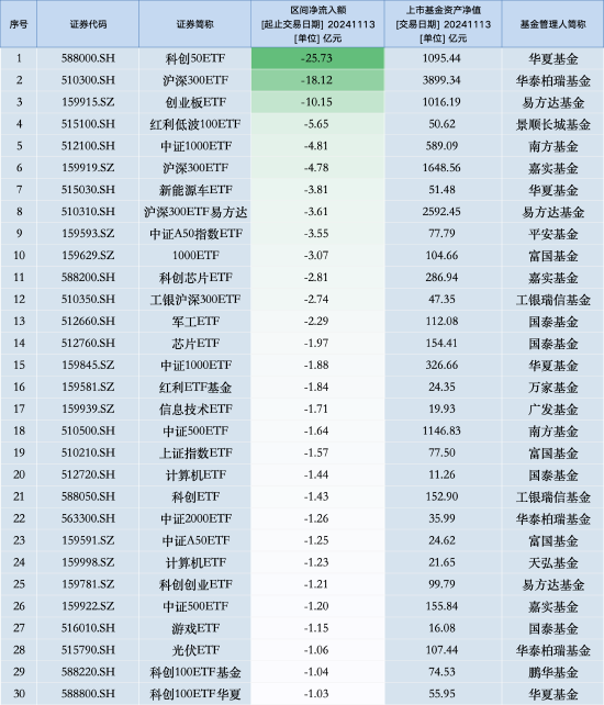 最不受欢迎ETF：11月13日华夏科创50ETF遭净赎回25.73亿元，华泰柏瑞沪深300ETF遭净赎回18.12亿元（名单）-第1张图片-云韵生活网