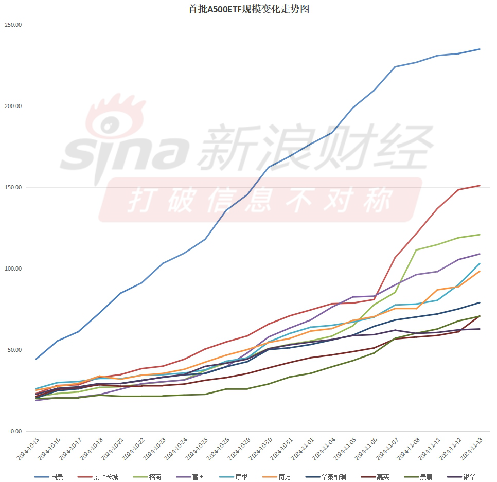 首批A500ETF上市满月总规模1100亿！国泰、景顺、招商、富国、摩根规模超百亿！南方98亿有望成下一百亿选手-第3张图片-云韵生活网